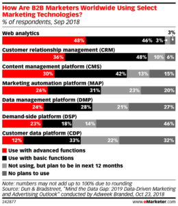 How Marketers Use Technology